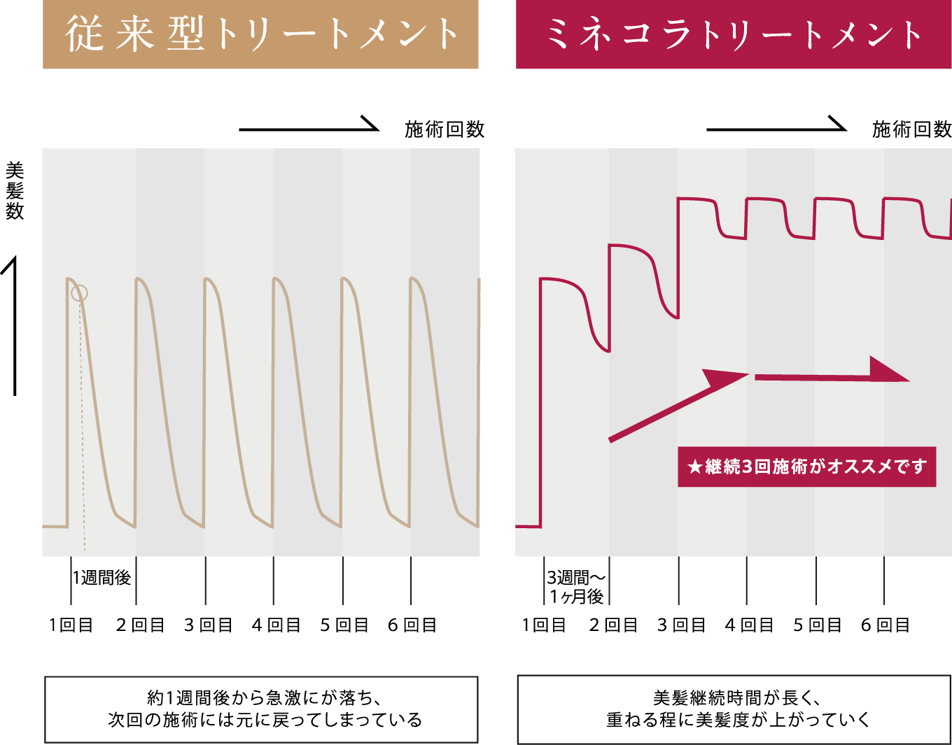 従来型トリートメントとミネコラトリートメントの違い