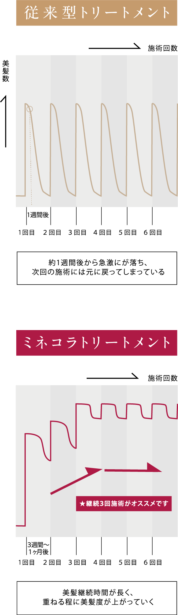 従来型トリートメントとミネコラトリートメントの違い