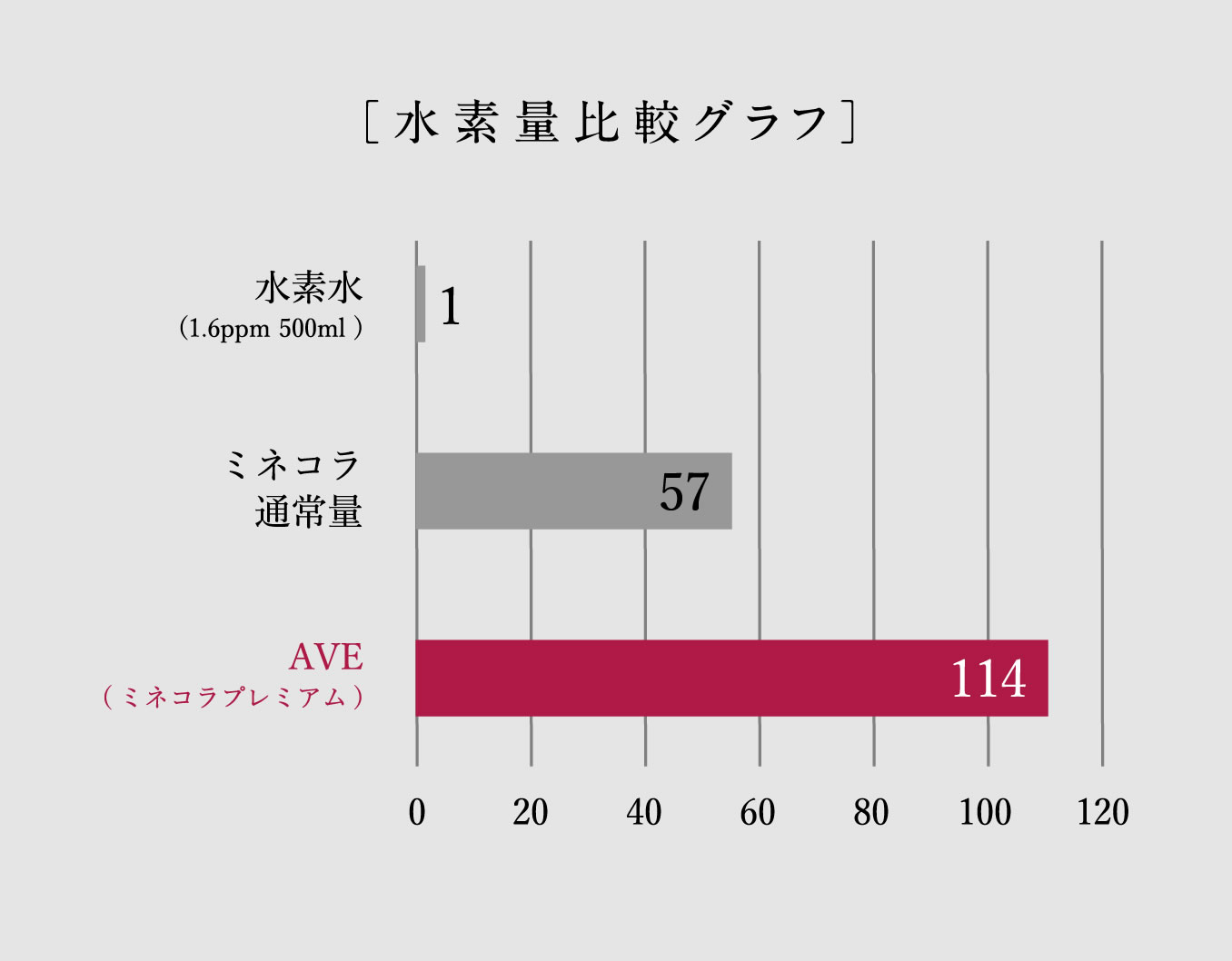 ［水素量比較グラフ］