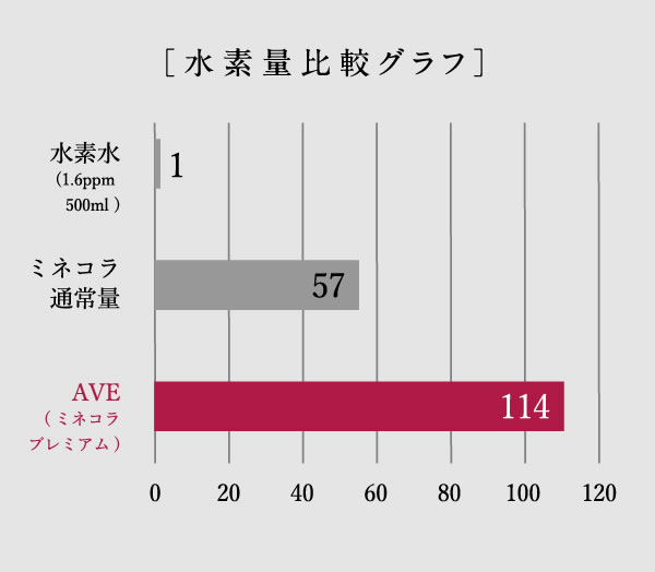 ［水素量比較グラフ］