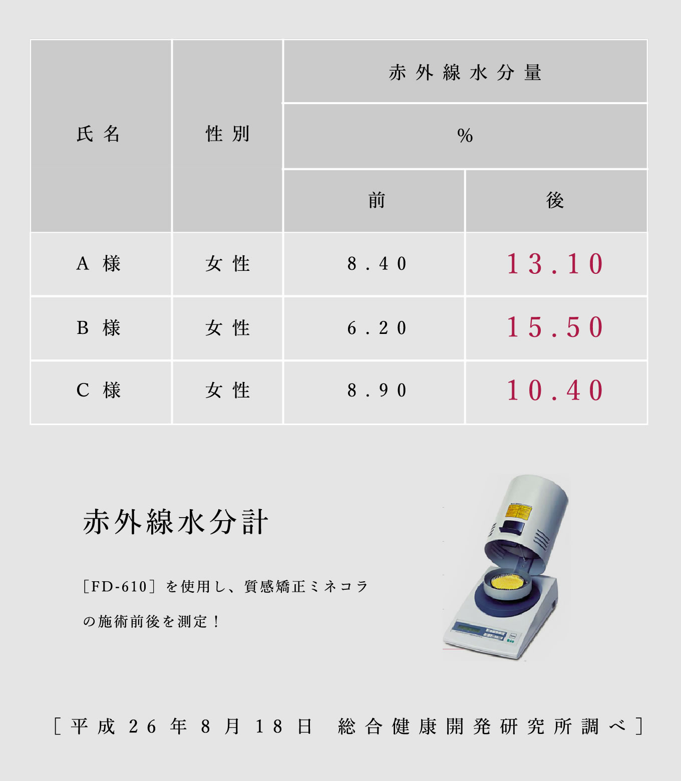 赤外線水分計